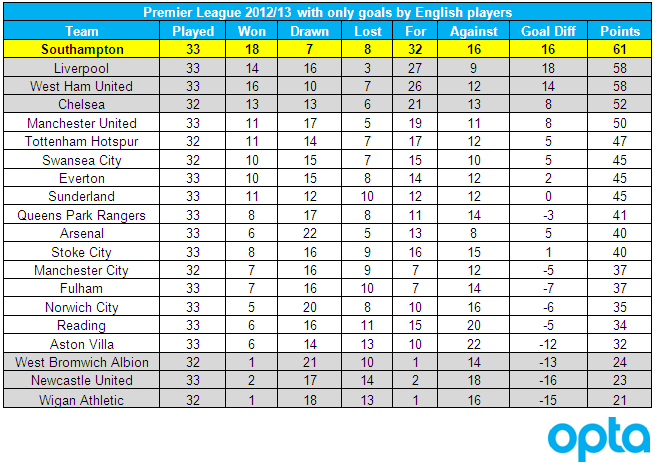 Englantilaispelaajien sarjataulukko