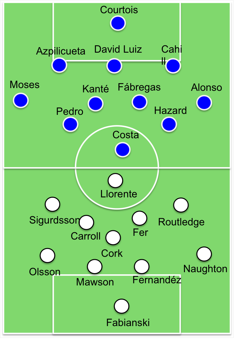 Chelsea-Swansea -ottelun kokoonpanot